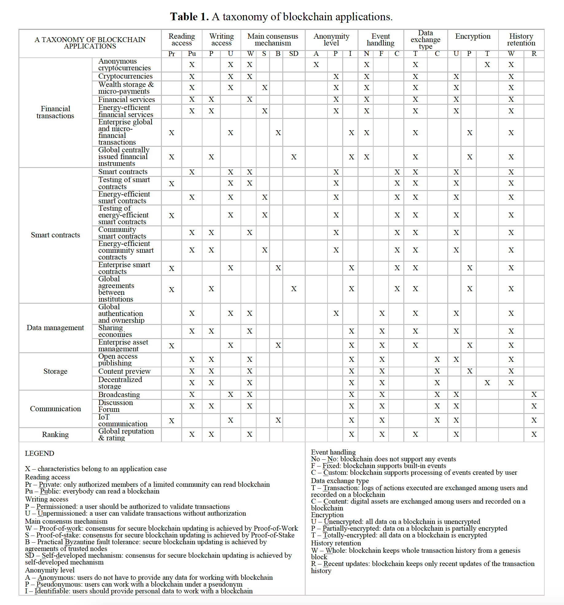 taxonomy of blockchain applications