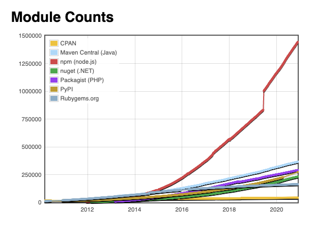 Module Count