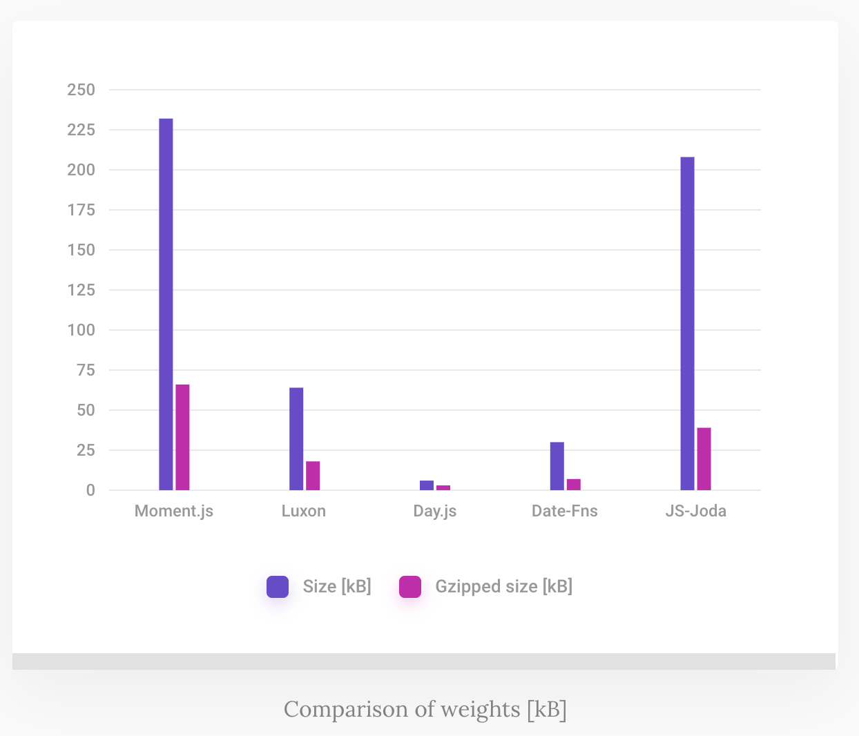 size-of-datetime-libraries